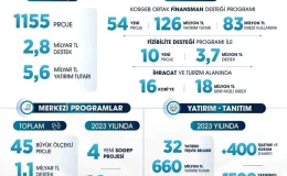 Orta Karadeniz Kalkınma Ajansı, TR83 Bölgesi’nde Kalkınmanın Öncüsü Olarak Hizmetlerini Sürdürüyor
