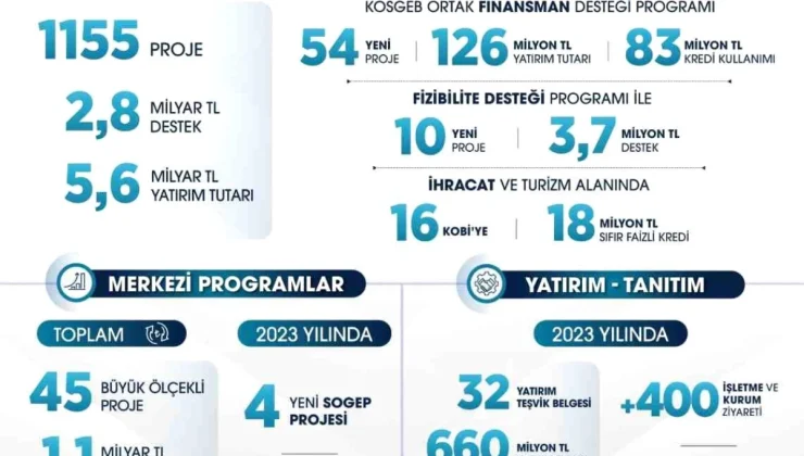 Orta Karadeniz Kalkınma Ajansı, TR83 Bölgesi’nde Kalkınmanın Öncüsü Olarak Hizmetlerini Sürdürüyor